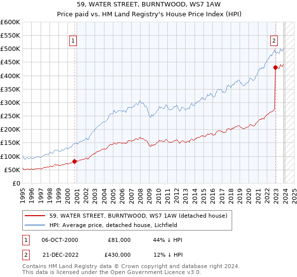 59, WATER STREET, BURNTWOOD, WS7 1AW: Price paid vs HM Land Registry's House Price Index