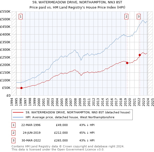 59, WATERMEADOW DRIVE, NORTHAMPTON, NN3 8ST: Price paid vs HM Land Registry's House Price Index