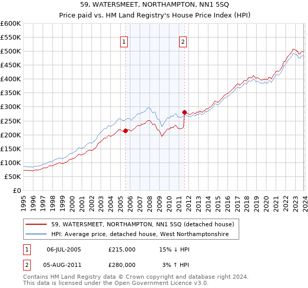 59, WATERSMEET, NORTHAMPTON, NN1 5SQ: Price paid vs HM Land Registry's House Price Index