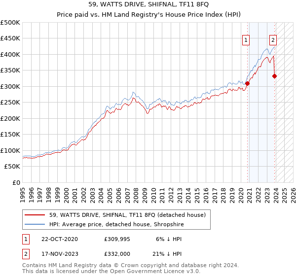 59, WATTS DRIVE, SHIFNAL, TF11 8FQ: Price paid vs HM Land Registry's House Price Index