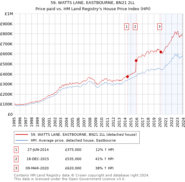 59, WATTS LANE, EASTBOURNE, BN21 2LL: Price paid vs HM Land Registry's House Price Index