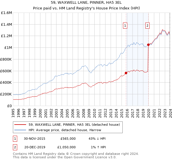 59, WAXWELL LANE, PINNER, HA5 3EL: Price paid vs HM Land Registry's House Price Index