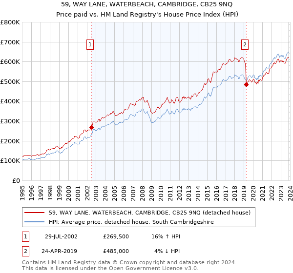 59, WAY LANE, WATERBEACH, CAMBRIDGE, CB25 9NQ: Price paid vs HM Land Registry's House Price Index