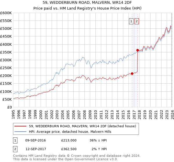 59, WEDDERBURN ROAD, MALVERN, WR14 2DF: Price paid vs HM Land Registry's House Price Index