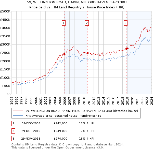 59, WELLINGTON ROAD, HAKIN, MILFORD HAVEN, SA73 3BU: Price paid vs HM Land Registry's House Price Index