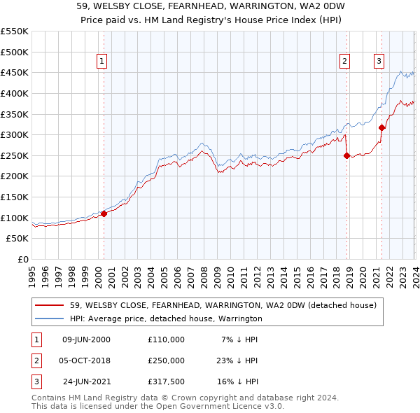 59, WELSBY CLOSE, FEARNHEAD, WARRINGTON, WA2 0DW: Price paid vs HM Land Registry's House Price Index
