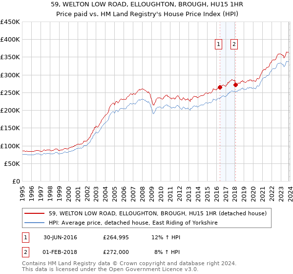 59, WELTON LOW ROAD, ELLOUGHTON, BROUGH, HU15 1HR: Price paid vs HM Land Registry's House Price Index