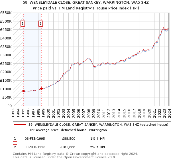 59, WENSLEYDALE CLOSE, GREAT SANKEY, WARRINGTON, WA5 3HZ: Price paid vs HM Land Registry's House Price Index