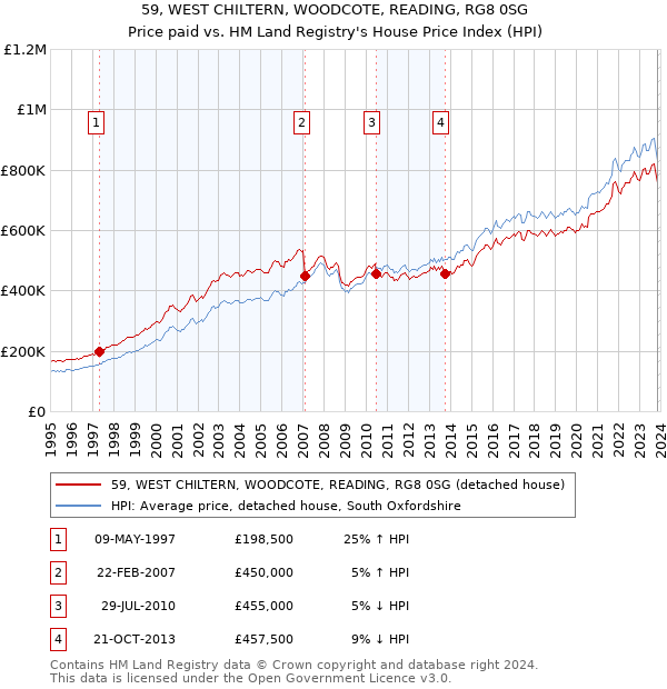 59, WEST CHILTERN, WOODCOTE, READING, RG8 0SG: Price paid vs HM Land Registry's House Price Index