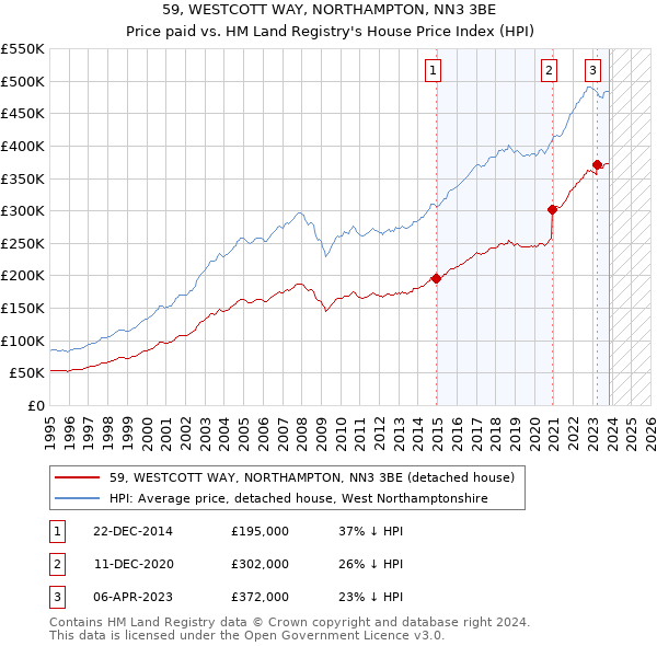 59, WESTCOTT WAY, NORTHAMPTON, NN3 3BE: Price paid vs HM Land Registry's House Price Index