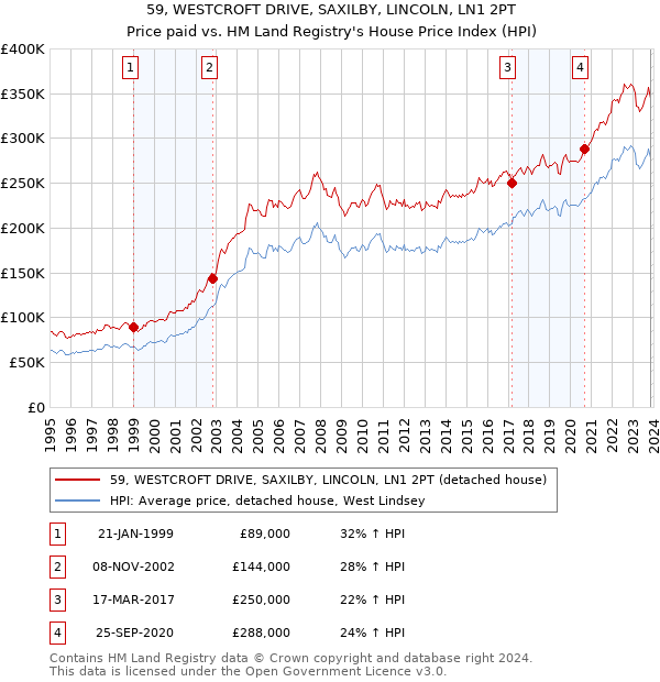 59, WESTCROFT DRIVE, SAXILBY, LINCOLN, LN1 2PT: Price paid vs HM Land Registry's House Price Index