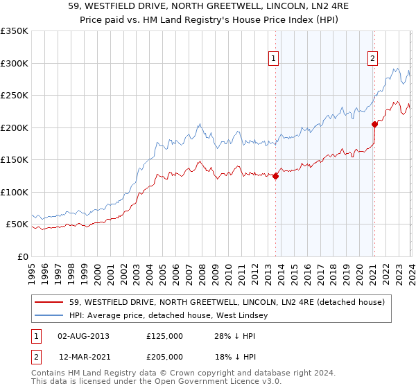 59, WESTFIELD DRIVE, NORTH GREETWELL, LINCOLN, LN2 4RE: Price paid vs HM Land Registry's House Price Index