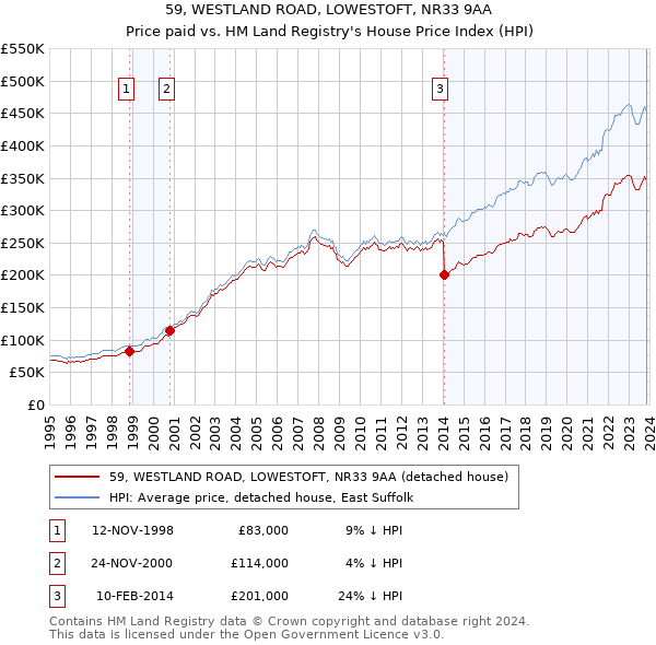 59, WESTLAND ROAD, LOWESTOFT, NR33 9AA: Price paid vs HM Land Registry's House Price Index