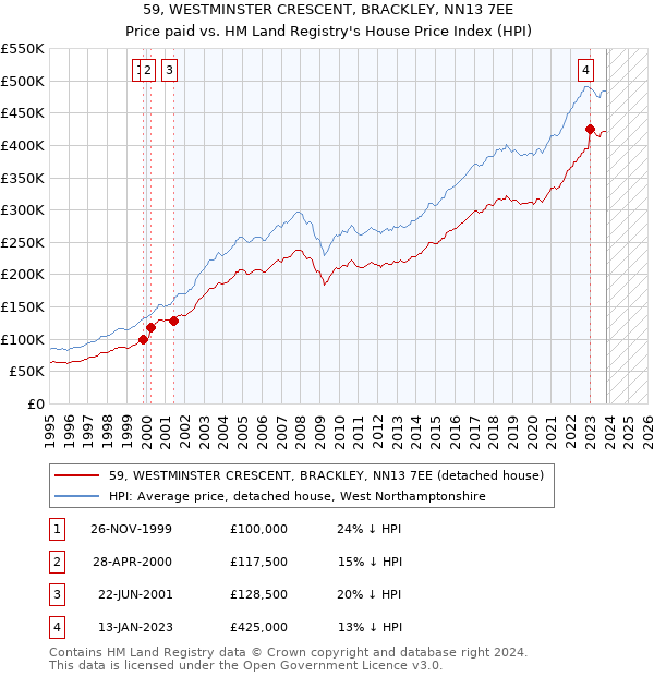 59, WESTMINSTER CRESCENT, BRACKLEY, NN13 7EE: Price paid vs HM Land Registry's House Price Index