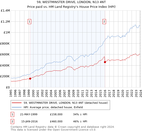 59, WESTMINSTER DRIVE, LONDON, N13 4NT: Price paid vs HM Land Registry's House Price Index