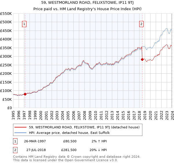 59, WESTMORLAND ROAD, FELIXSTOWE, IP11 9TJ: Price paid vs HM Land Registry's House Price Index