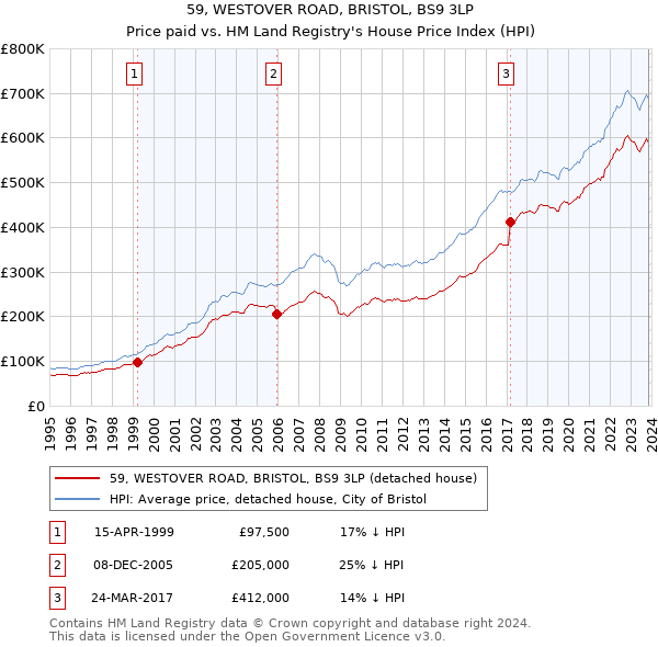 59, WESTOVER ROAD, BRISTOL, BS9 3LP: Price paid vs HM Land Registry's House Price Index