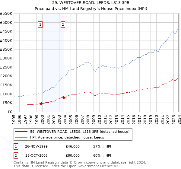 59, WESTOVER ROAD, LEEDS, LS13 3PB: Price paid vs HM Land Registry's House Price Index