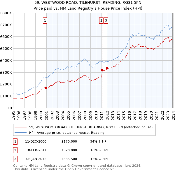 59, WESTWOOD ROAD, TILEHURST, READING, RG31 5PN: Price paid vs HM Land Registry's House Price Index