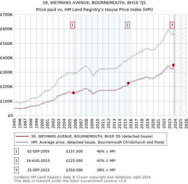 59, WEYMANS AVENUE, BOURNEMOUTH, BH10 7JS: Price paid vs HM Land Registry's House Price Index