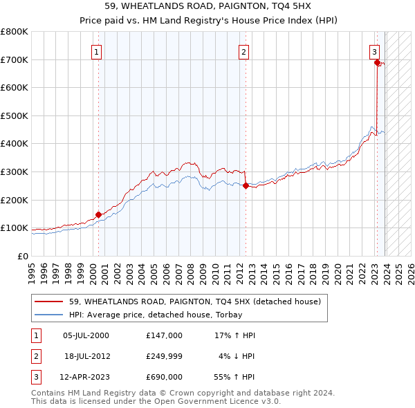 59, WHEATLANDS ROAD, PAIGNTON, TQ4 5HX: Price paid vs HM Land Registry's House Price Index