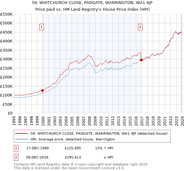 59, WHITCHURCH CLOSE, PADGATE, WARRINGTON, WA1 4JP: Price paid vs HM Land Registry's House Price Index