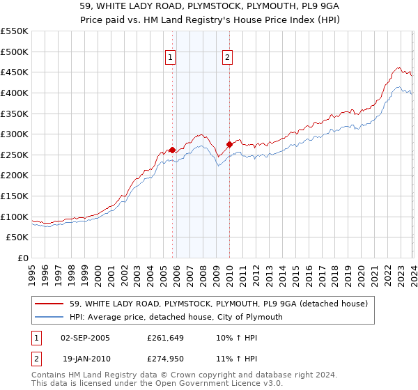 59, WHITE LADY ROAD, PLYMSTOCK, PLYMOUTH, PL9 9GA: Price paid vs HM Land Registry's House Price Index