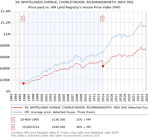 59, WHITELANDS AVENUE, CHORLEYWOOD, RICKMANSWORTH, WD3 5RQ: Price paid vs HM Land Registry's House Price Index