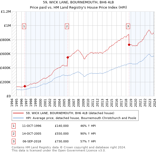 59, WICK LANE, BOURNEMOUTH, BH6 4LB: Price paid vs HM Land Registry's House Price Index