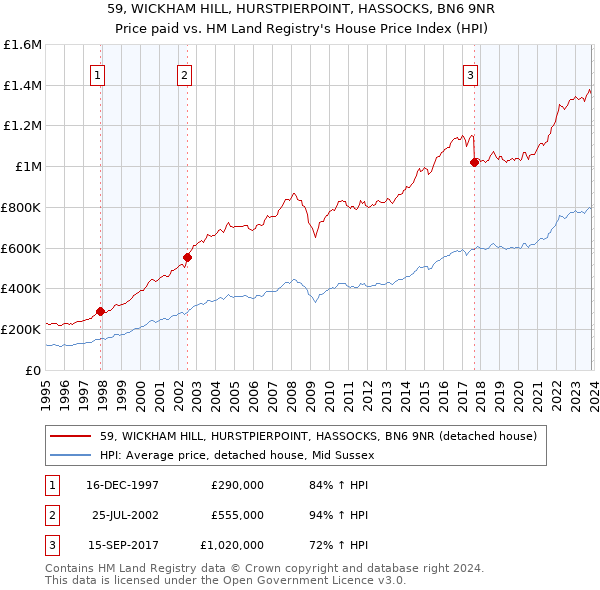 59, WICKHAM HILL, HURSTPIERPOINT, HASSOCKS, BN6 9NR: Price paid vs HM Land Registry's House Price Index
