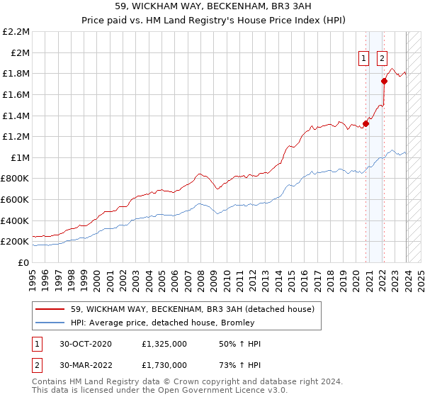 59, WICKHAM WAY, BECKENHAM, BR3 3AH: Price paid vs HM Land Registry's House Price Index