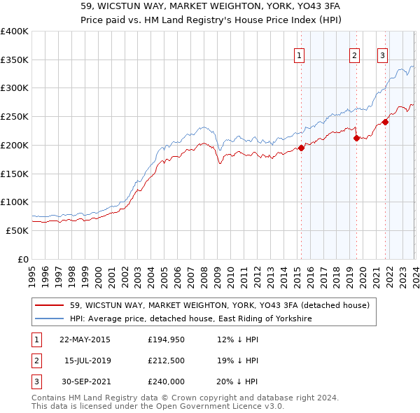 59, WICSTUN WAY, MARKET WEIGHTON, YORK, YO43 3FA: Price paid vs HM Land Registry's House Price Index