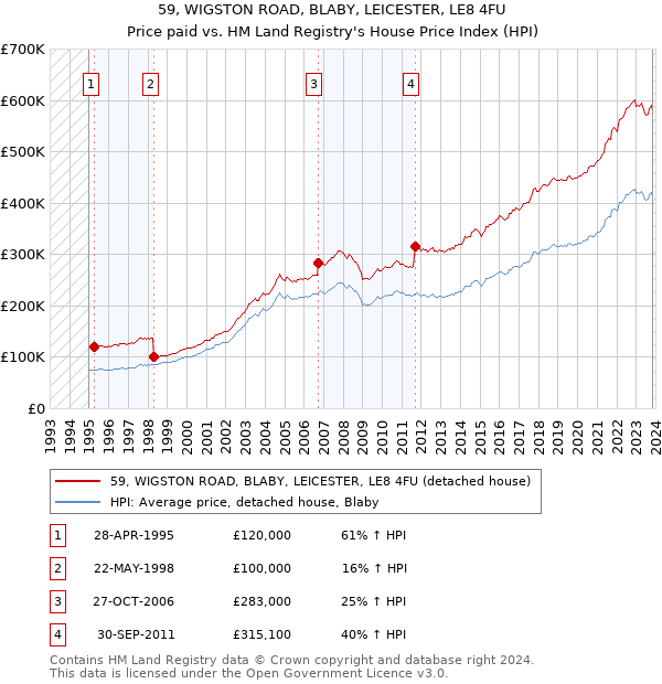 59, WIGSTON ROAD, BLABY, LEICESTER, LE8 4FU: Price paid vs HM Land Registry's House Price Index