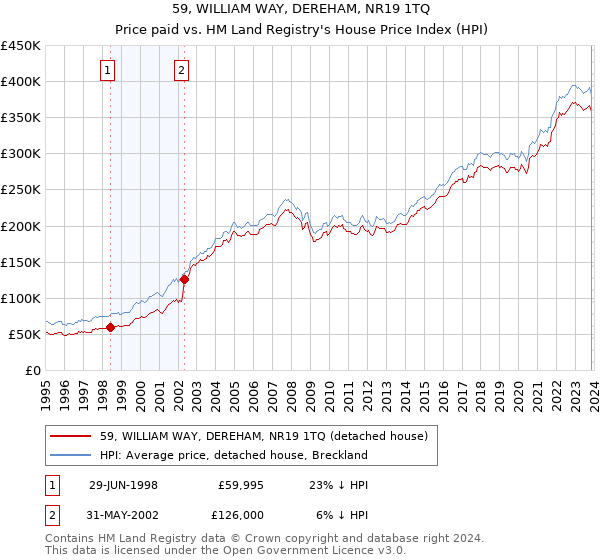 59, WILLIAM WAY, DEREHAM, NR19 1TQ: Price paid vs HM Land Registry's House Price Index