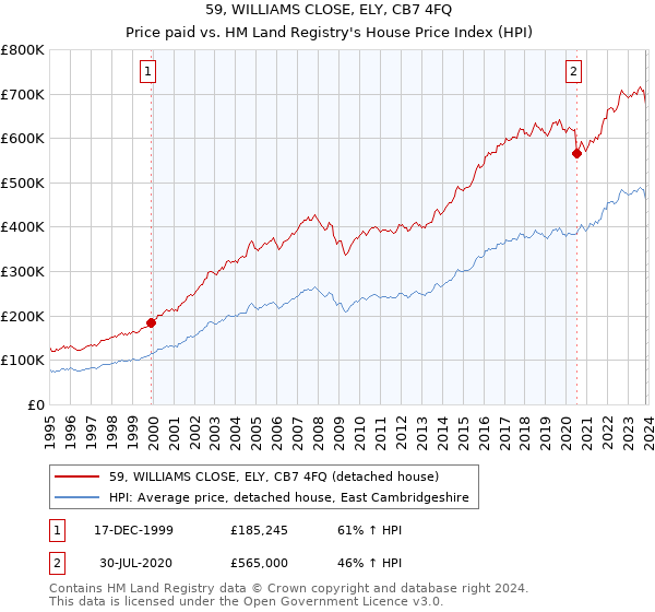 59, WILLIAMS CLOSE, ELY, CB7 4FQ: Price paid vs HM Land Registry's House Price Index