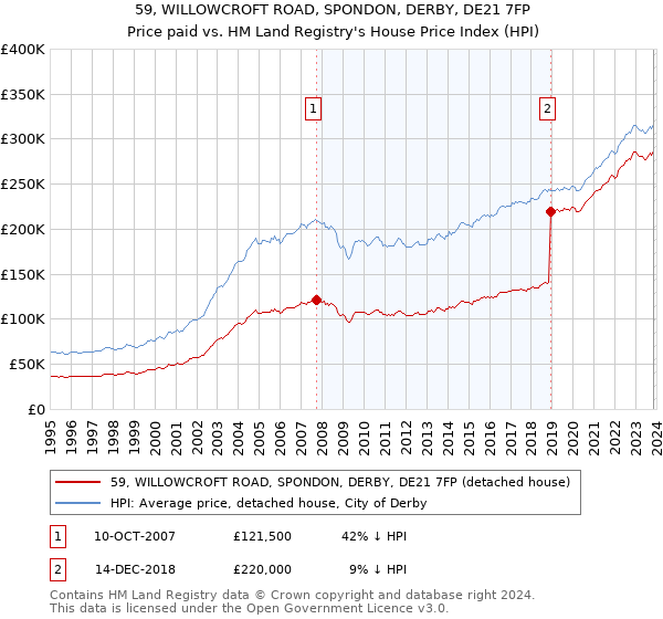 59, WILLOWCROFT ROAD, SPONDON, DERBY, DE21 7FP: Price paid vs HM Land Registry's House Price Index