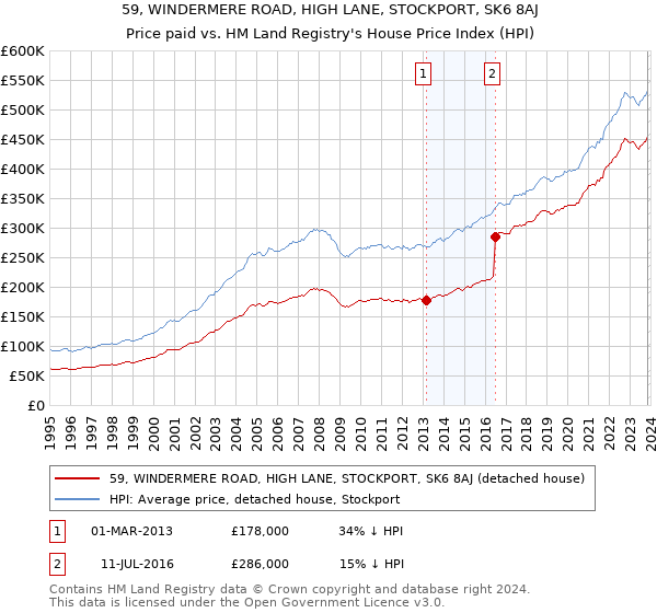 59, WINDERMERE ROAD, HIGH LANE, STOCKPORT, SK6 8AJ: Price paid vs HM Land Registry's House Price Index