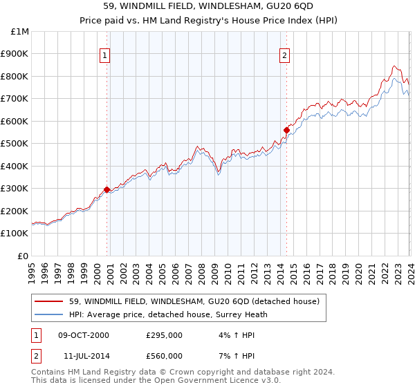 59, WINDMILL FIELD, WINDLESHAM, GU20 6QD: Price paid vs HM Land Registry's House Price Index