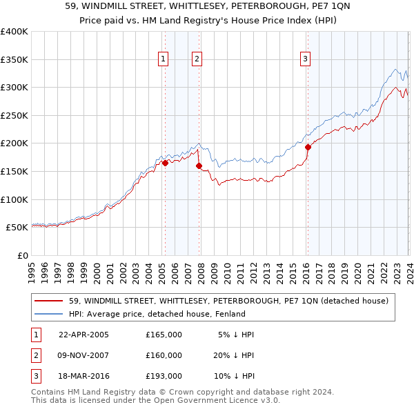 59, WINDMILL STREET, WHITTLESEY, PETERBOROUGH, PE7 1QN: Price paid vs HM Land Registry's House Price Index