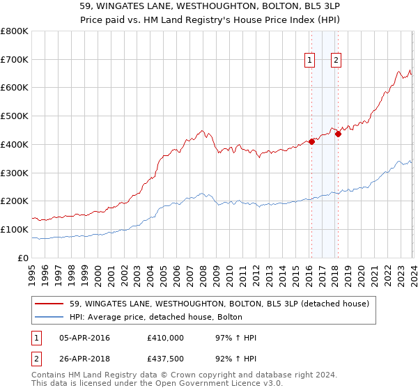 59, WINGATES LANE, WESTHOUGHTON, BOLTON, BL5 3LP: Price paid vs HM Land Registry's House Price Index