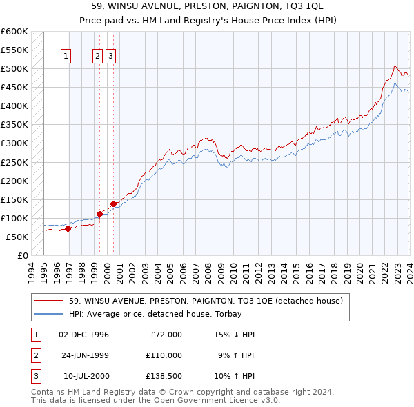 59, WINSU AVENUE, PRESTON, PAIGNTON, TQ3 1QE: Price paid vs HM Land Registry's House Price Index