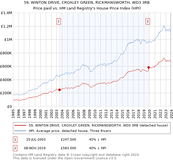 59, WINTON DRIVE, CROXLEY GREEN, RICKMANSWORTH, WD3 3RB: Price paid vs HM Land Registry's House Price Index
