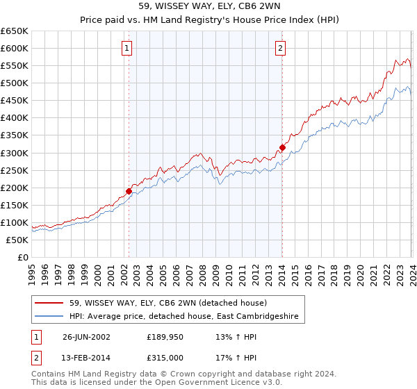 59, WISSEY WAY, ELY, CB6 2WN: Price paid vs HM Land Registry's House Price Index