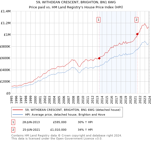 59, WITHDEAN CRESCENT, BRIGHTON, BN1 6WG: Price paid vs HM Land Registry's House Price Index