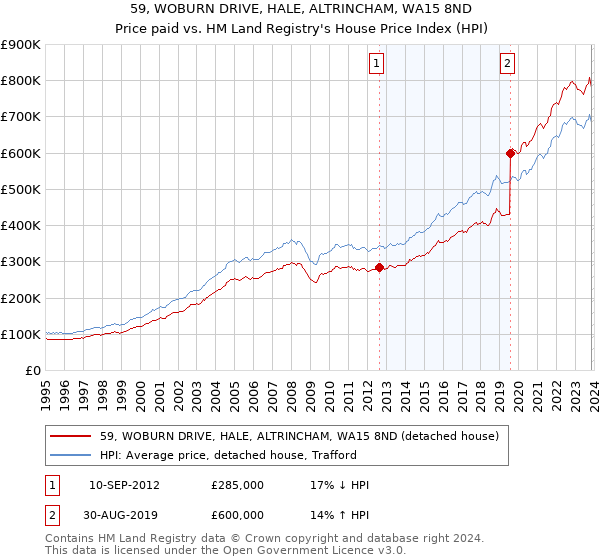 59, WOBURN DRIVE, HALE, ALTRINCHAM, WA15 8ND: Price paid vs HM Land Registry's House Price Index