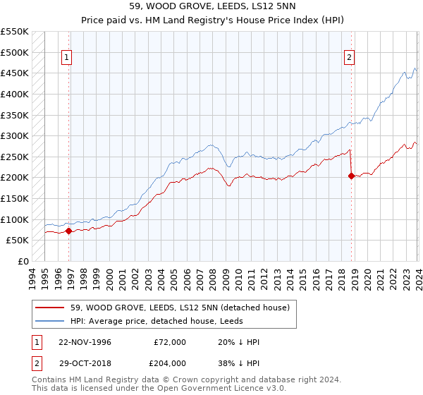 59, WOOD GROVE, LEEDS, LS12 5NN: Price paid vs HM Land Registry's House Price Index