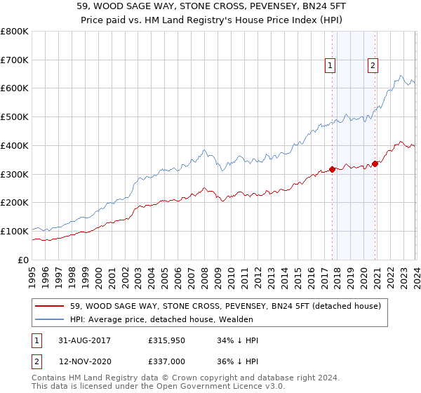 59, WOOD SAGE WAY, STONE CROSS, PEVENSEY, BN24 5FT: Price paid vs HM Land Registry's House Price Index