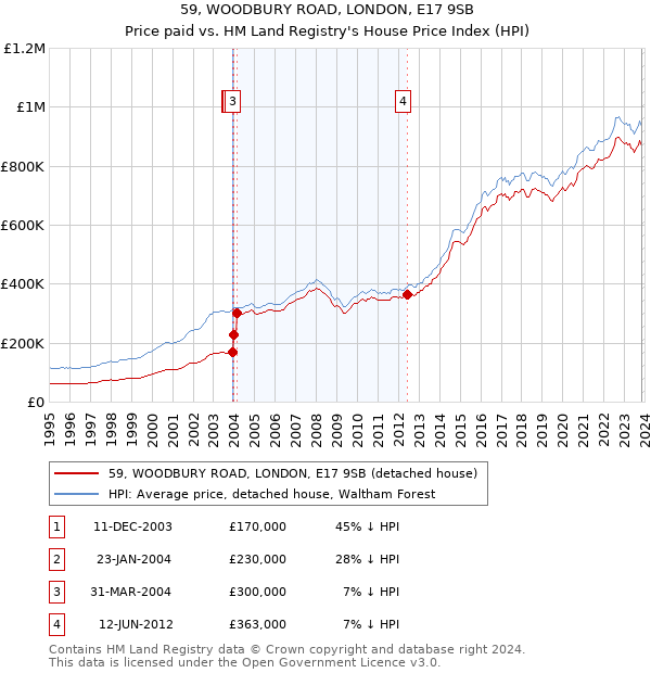 59, WOODBURY ROAD, LONDON, E17 9SB: Price paid vs HM Land Registry's House Price Index
