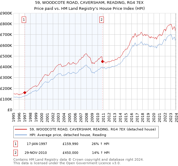 59, WOODCOTE ROAD, CAVERSHAM, READING, RG4 7EX: Price paid vs HM Land Registry's House Price Index