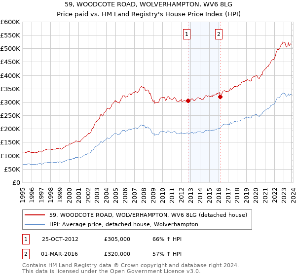 59, WOODCOTE ROAD, WOLVERHAMPTON, WV6 8LG: Price paid vs HM Land Registry's House Price Index